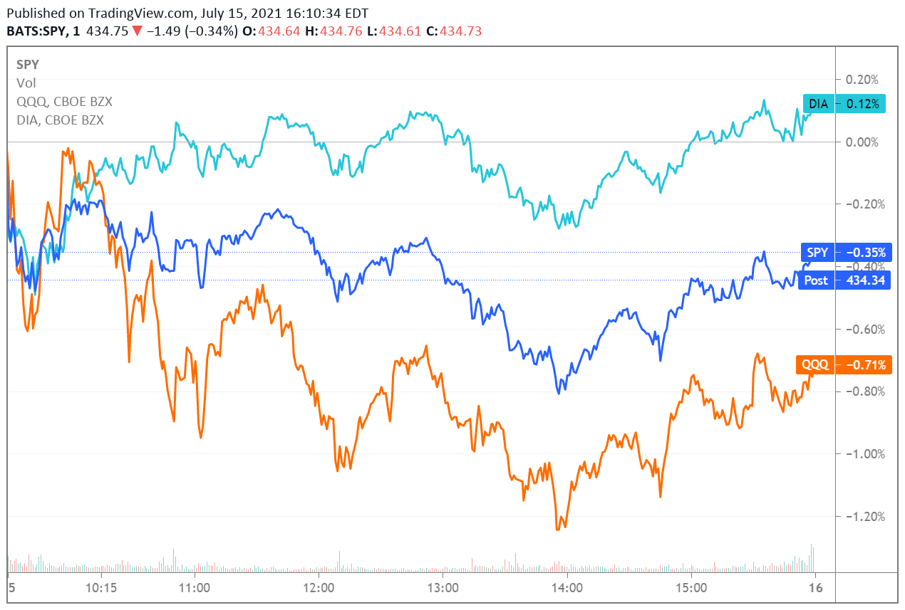 Nasdaq, S&P 500 Slump, But Dow Jones Bucks The Trend; Yields Fall ...