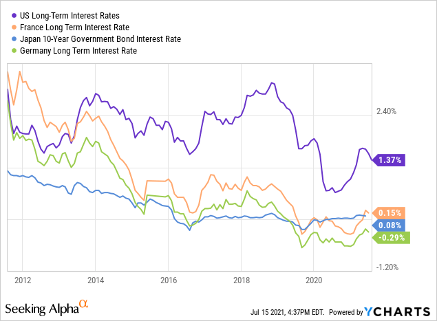 Why Treasury Yields Are Falling | Seeking Alpha