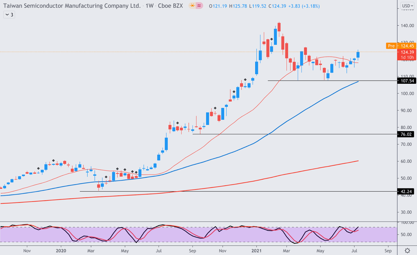 Taiwan Semiconductor (TSM) Stock: We See Reasonable Entry Opportunity ...