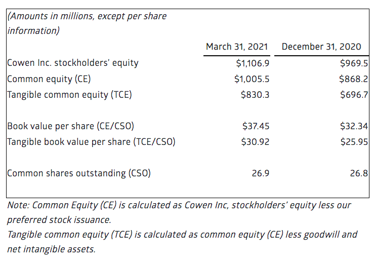 Cowen Stock An Investment Bank Worthy Of Your Investment? (NASDAQCOWN