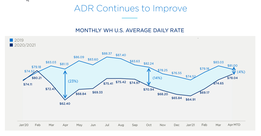 Wyndham Hotels & Resorts Stock (WH) Strong RevPAR, Rate Recoveries