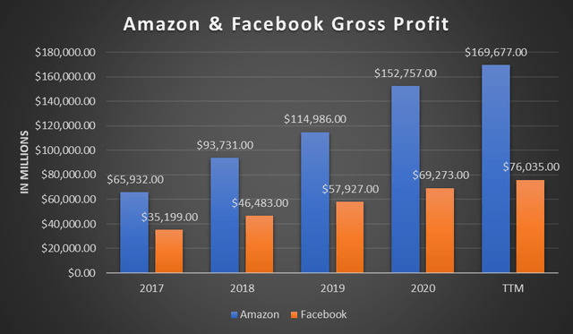 Amazon Vs Facebook: Which Stock Has Better Value Going Into Earnings ...