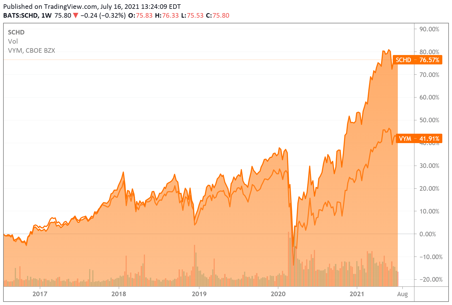 Equity etf. Сравнение двух ETF