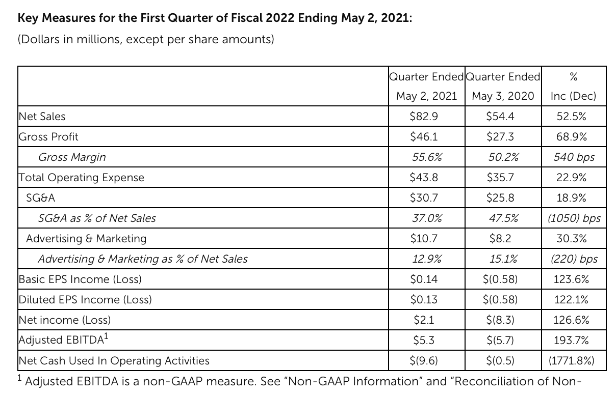 Lovesac Stock (LOVE) Offers Perfect Entry Point Now, See Why Seeking
