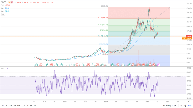 Teladoc Health Stock: Great Long-Term Success Opportunity (NYSE:TDOC ...