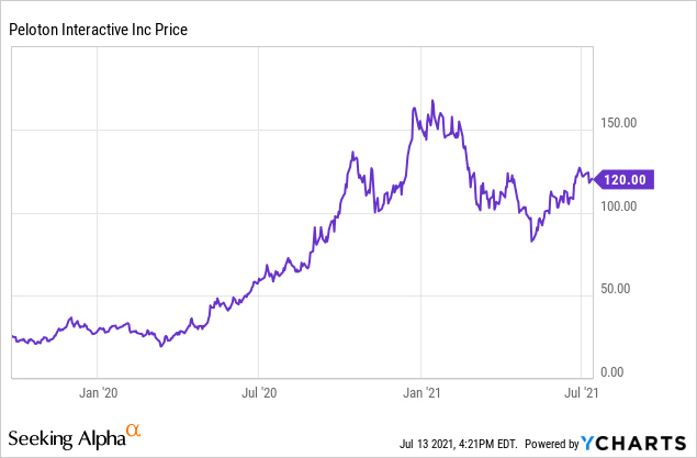 Peloton: A Buy For Long-Term Investors (NASDAQ:PTON) | Seeking Alpha