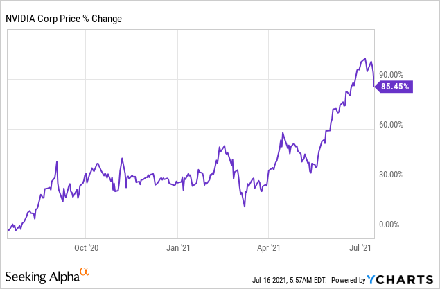 No Nvidia Stock Has Not Peaked Yet Nasdaq Nvda Seeking Alpha