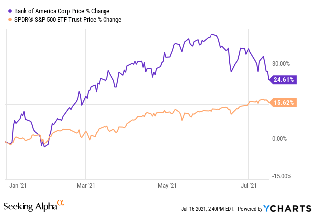 Bank of america stock