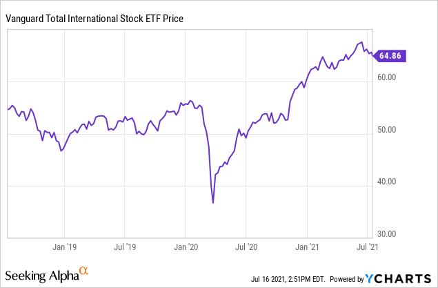 Vanguard Total International Stock ETF Provides FTSE Index Exposure ...