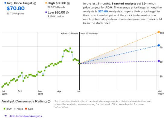 Archer Daniels Midland Is Well Positioned For A Bounce Nyse Adm Seeking Alpha