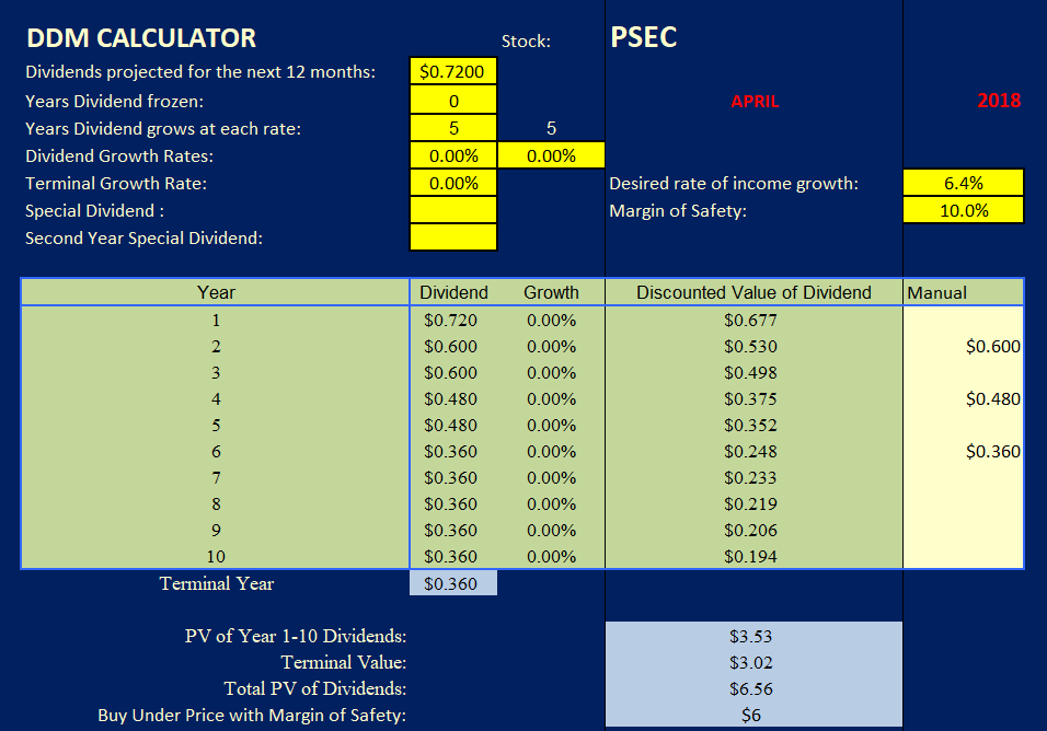 Prospect Capital Stock: Not Yet A Buy Now (NASDAQ:PSEC) | Seeking Alpha