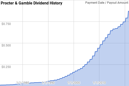 Procter & Gamble Dividend History