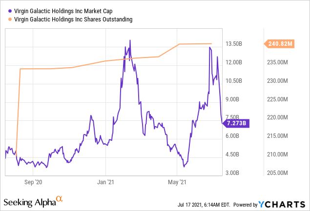 Virgin Galactic: Buy This Growing Space Stock On The Dip (NYSE:SPCE ...