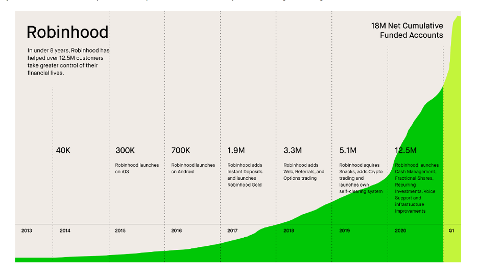 Robinhood App Downloads Top 600,000 as Angry Traders Find It Hard