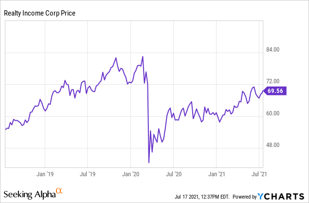 Stock Price For O