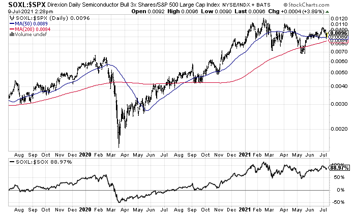 Soxl Etf Potential Short Sale Candidate On Fading Semiconductor Momentum Seeking Alpha