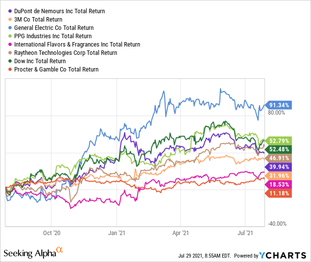 The New DuPont Is A Backdoor Play On Tech Growth (NYSE:DD) | Seeking Alpha