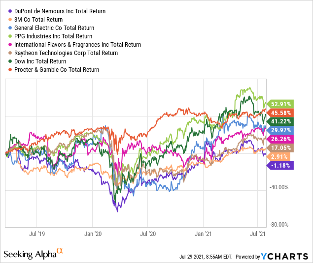 The New DuPont Is A Backdoor Play On Tech Growth (NYSE:DD) | Seeking Alpha