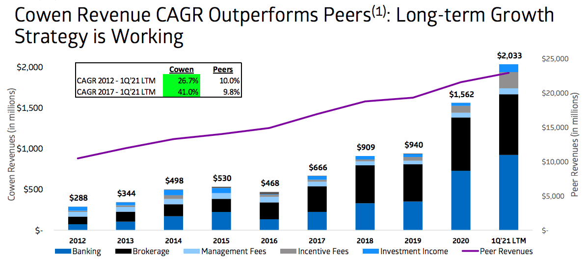 Cowen Stock An Investment Bank Worthy Of Your Investment? (NASDAQCOWN