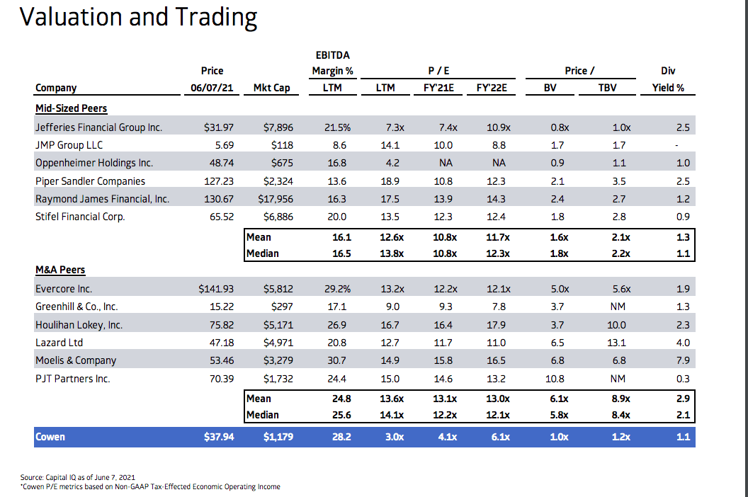 Cowen Stock An Investment Bank Worthy Of Your Investment? (NASDAQCOWN