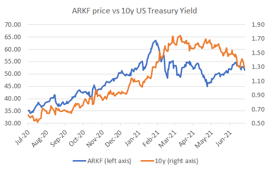 ARK Fintech Innovation ETF: A Higher Risk Option In An Interesting ...