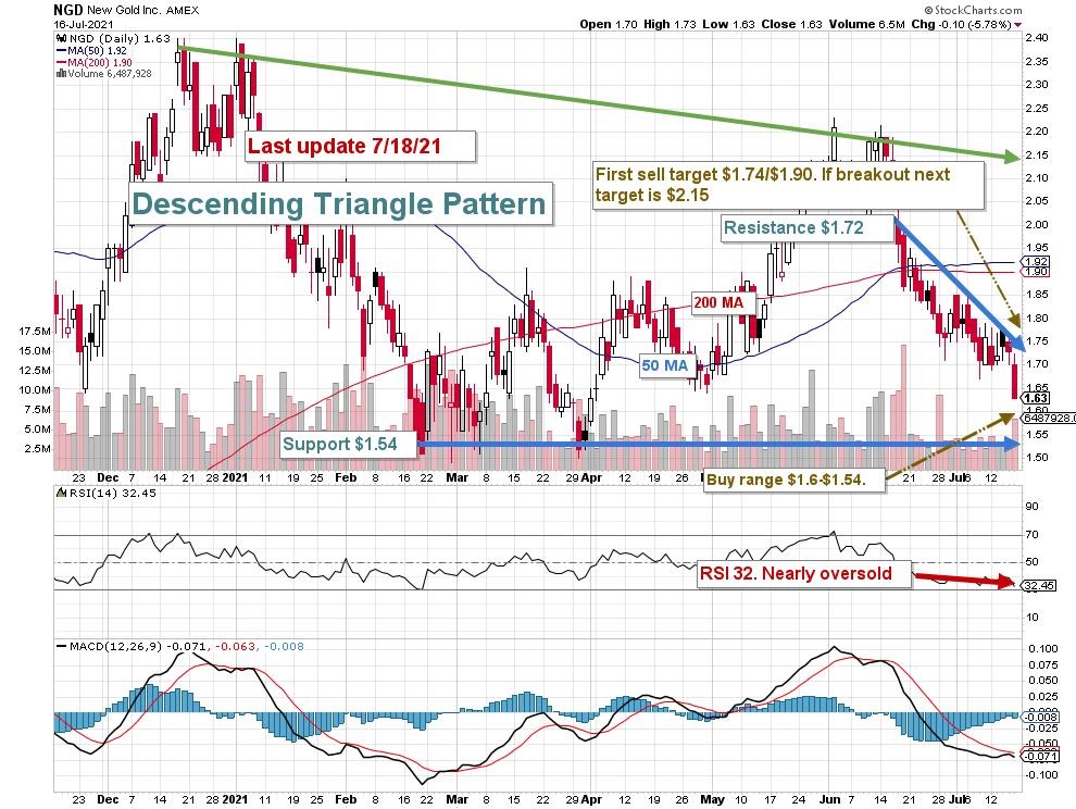New Gold Stock A Decent Q2'21 Gold Production But It May Not Be Enough