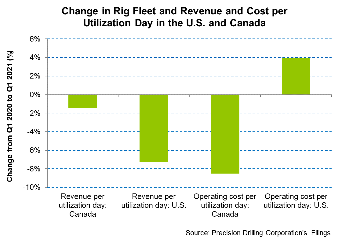 Precision Drilling Stock MediumTerm Margin Growth Remains The Key