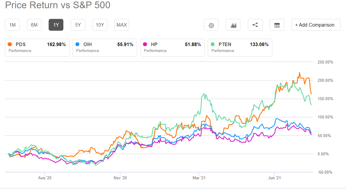 Pd Stock Forecast