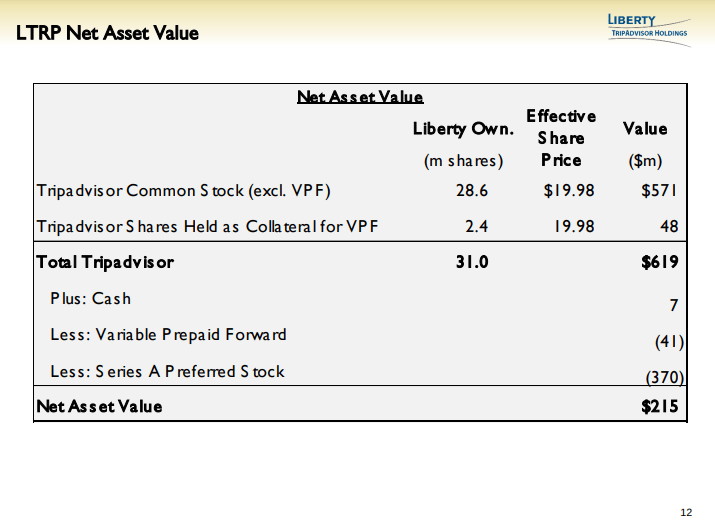 Liberty Tripadvisor Holdings Buying Tripadvisor At A Discount Ltrpa Seeking Alpha