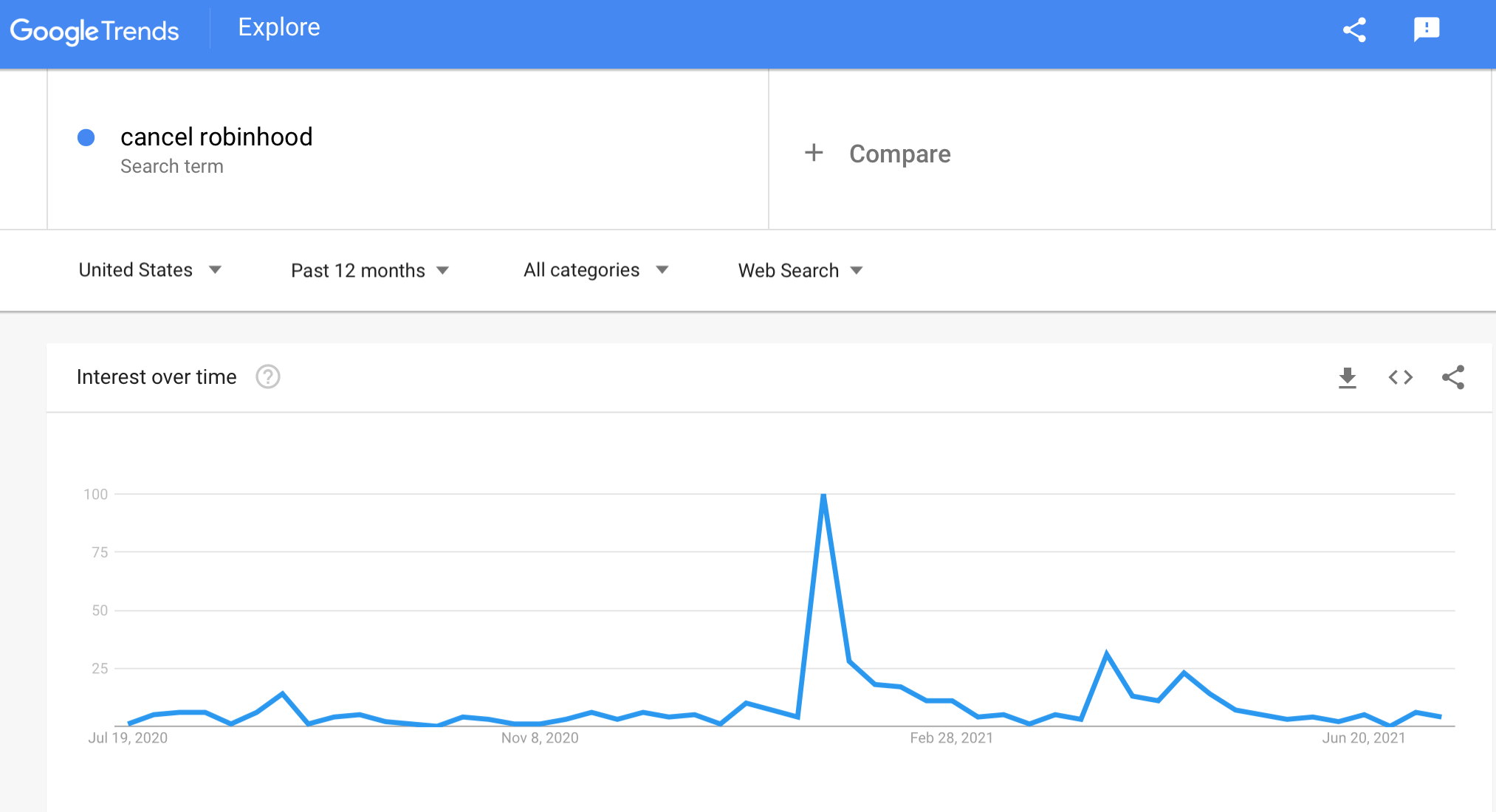 Статистика ело. Гугл Трендс анализ. Гугл тренды популярные запросы. Google trends аналог в Яндексе. Тренд ТИКТОК популярные запросы гугл.