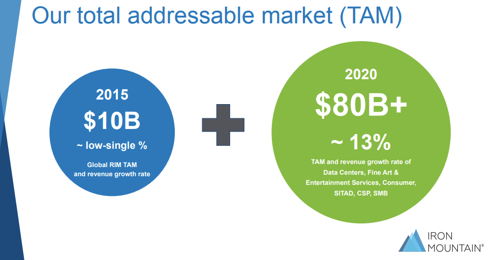 Iron Mountain Cost Of Capital Analysis Indicates Undervaluation (NYSEIRM) Seeking Alpha