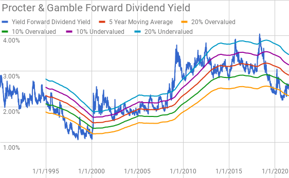 Procter & Gamble Stock: The Dividend King Reigns On (NYSE:PG) | Seeking ...