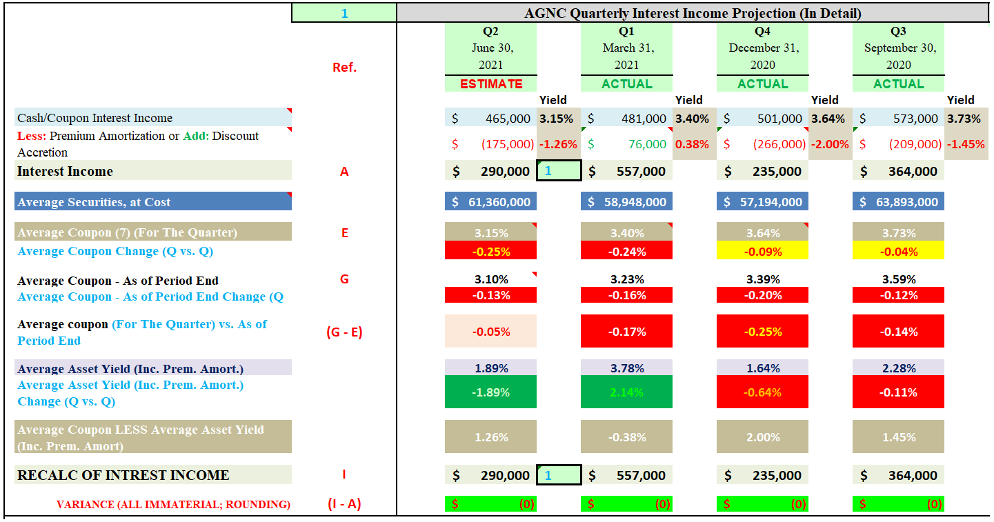 AGNC Investment's Q2 2021 Income Statement And Earnings Projection ...