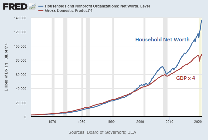 Record Household Equity Exposure | Seeking Alpha