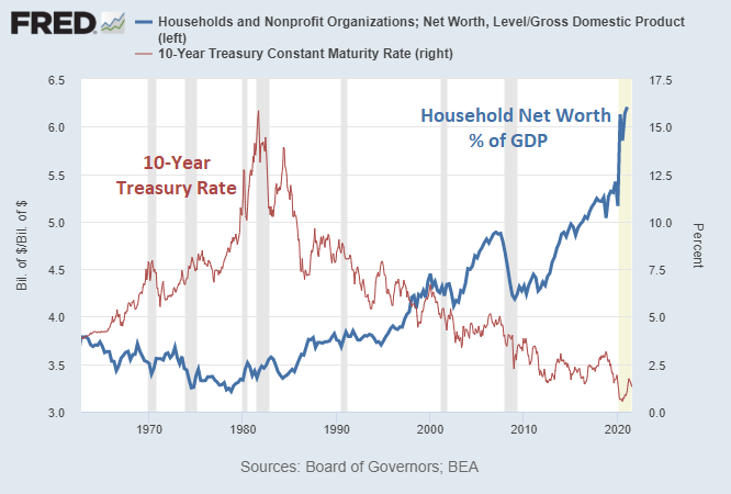 Record Household Equity Exposure | Seeking Alpha