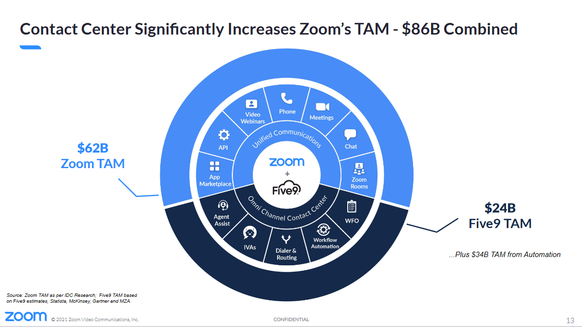 zoom five9 presentation