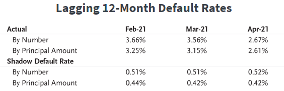 ECC - Lagging 12 month default rates