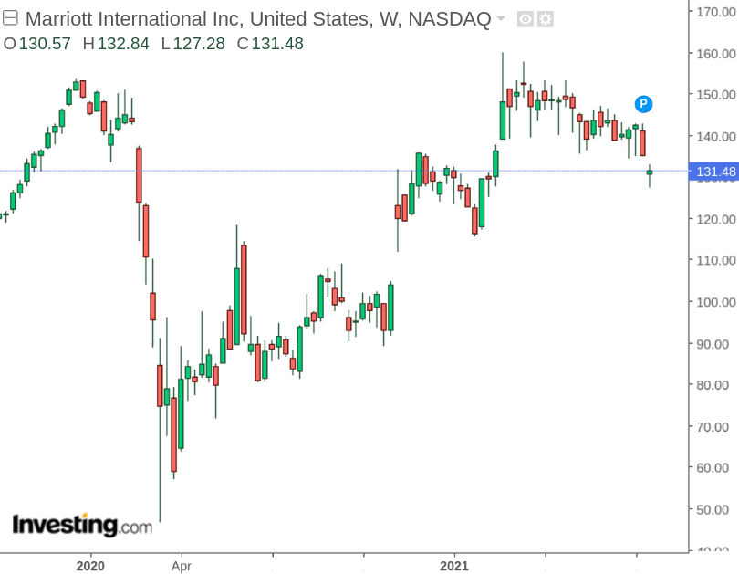 Marriott International (NASDAQMAR) Too Expensive At This Price