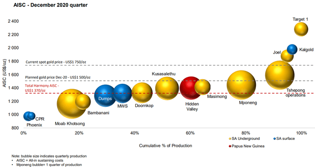 Harmony Gold: A Cheap Stock Based On Fundamentals (NYSE:HMY) | Seeking ...