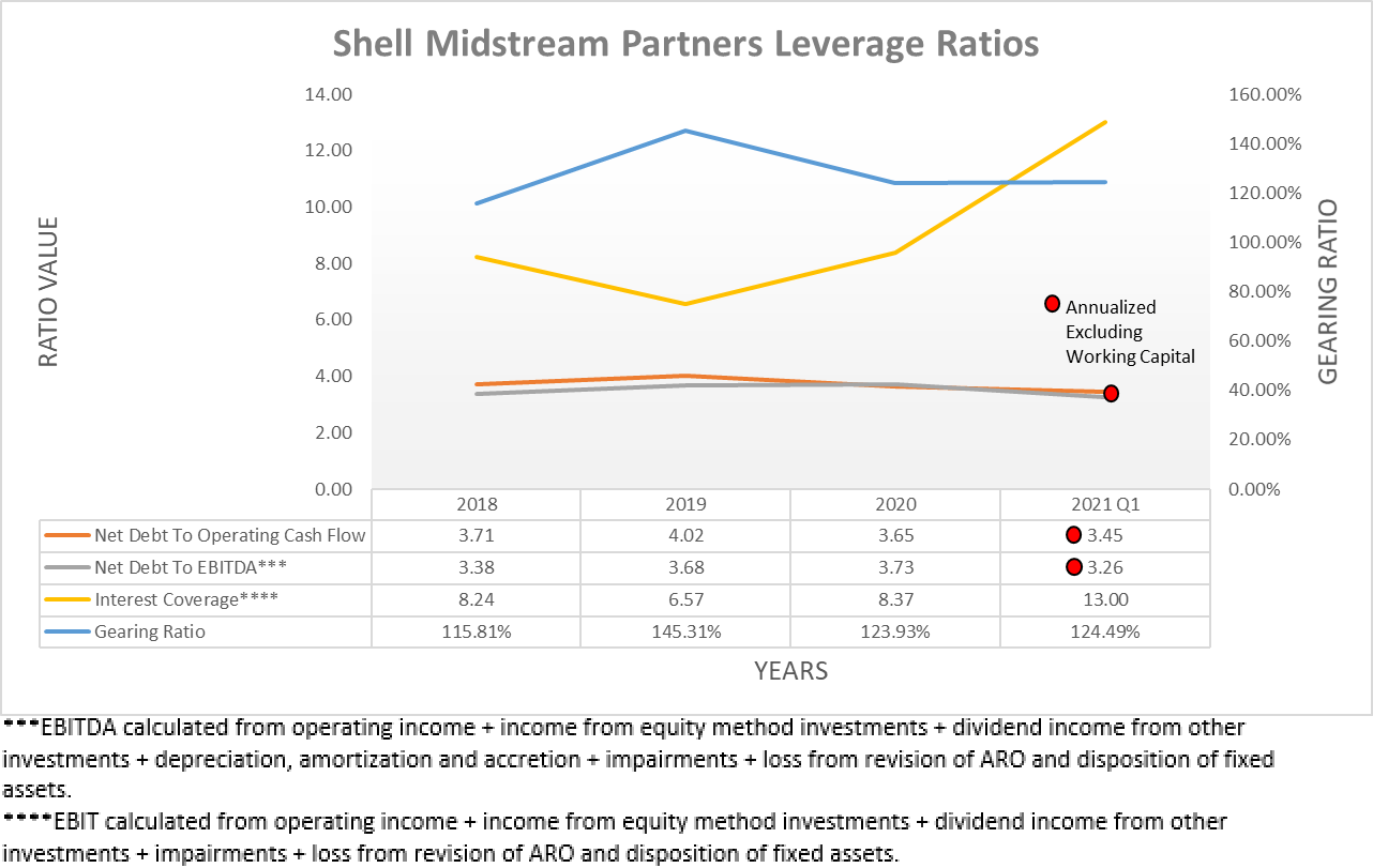 Shell Midstream Partners Stock