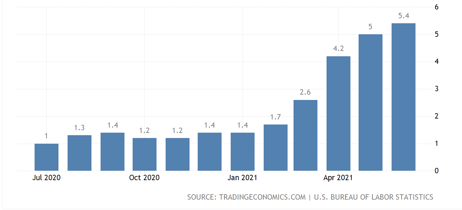 Инфляция доллара. Инфляция в Америке 2021. Инфляция в США за 5 лет. Уровень инфляции в США 2021. Инфляция в США 2022.