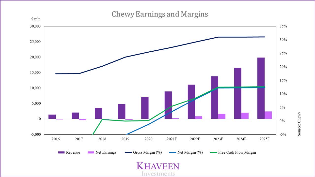 Chewy Stock Continuous 20+ Revenue Growth (NYSECHWY) Seeking Alpha