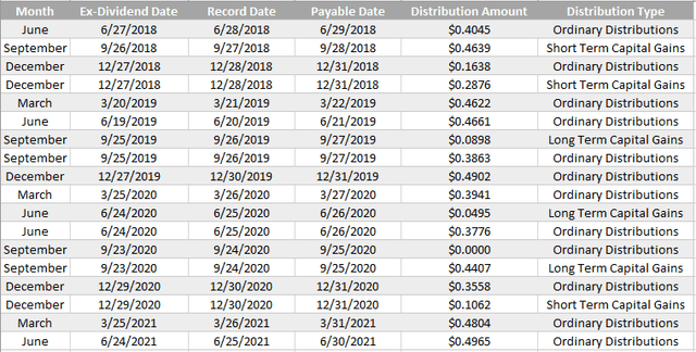 CBOE Vest S&P 500 Dividend Aristocrats ETF: The Dividend Aristocrats ...