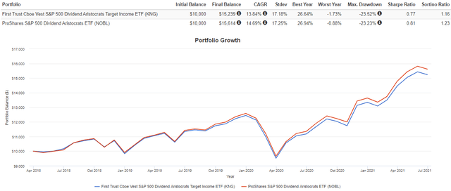 CBOE Vest S&P 500 Dividend Aristocrats ETF: The Dividend Aristocrats ...