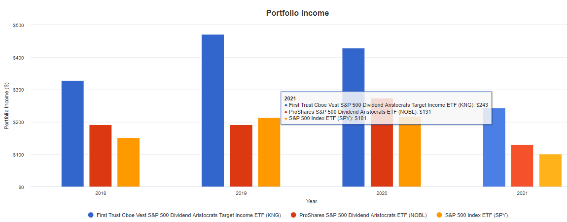 CBOE Vest S&P 500 Dividend Aristocrats ETF: The Dividend Aristocrats ...