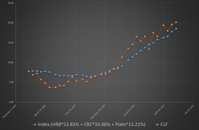 3 Reasons Why Cleveland-Cliffs Stock Is A Buy (NYSE:CLF) | Seeking Alpha