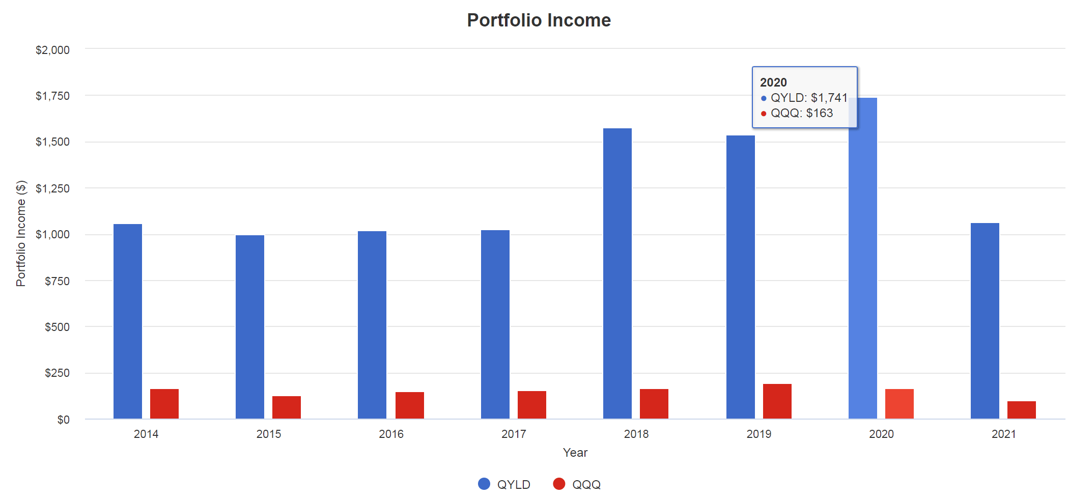 Global X Nasdaq 100 Qyld Etf: Pros, Cons, Yield Spread Analysis 