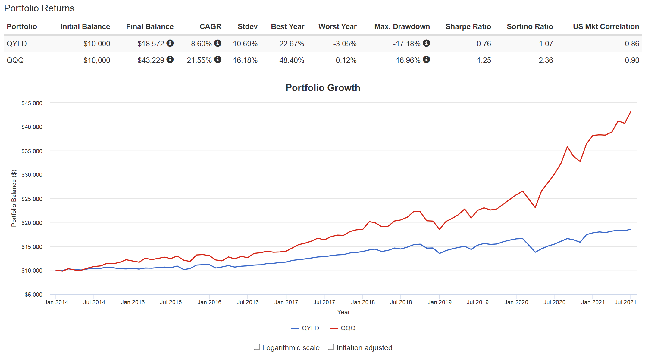 Global X NASDAQ 100 QYLD ETF: Pros, Cons, Yield Spread Analysis ...