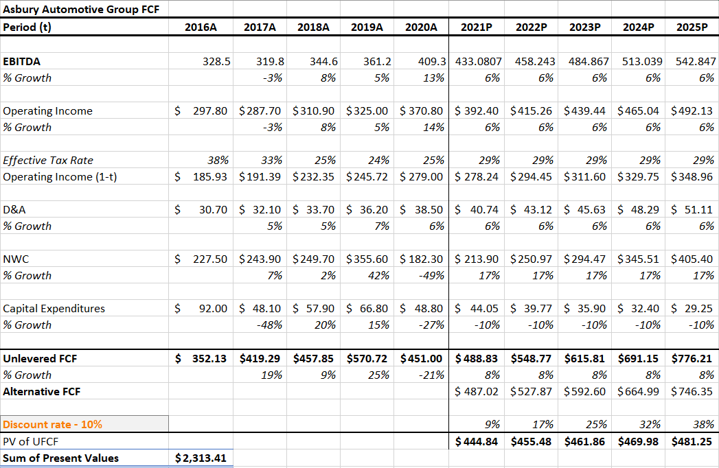 Asbury Automotive (ABG) Stock Is Undervalued With Strong Fundamentals