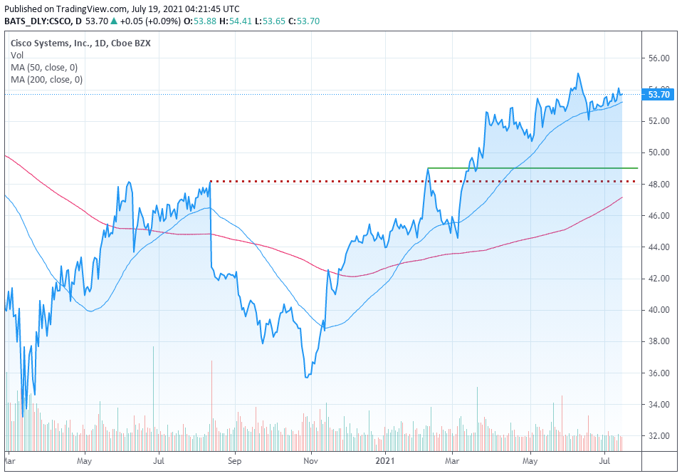 Cisco Stock It s Time To Upgrade Your Income Network NASDAQ CSCO Seeking Alpha